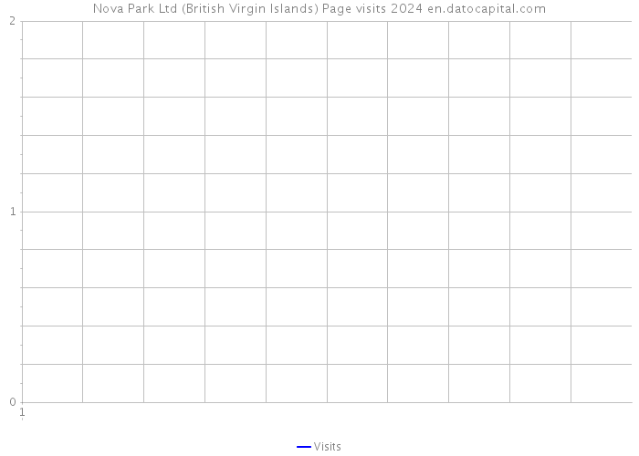 Nova Park Ltd (British Virgin Islands) Page visits 2024 