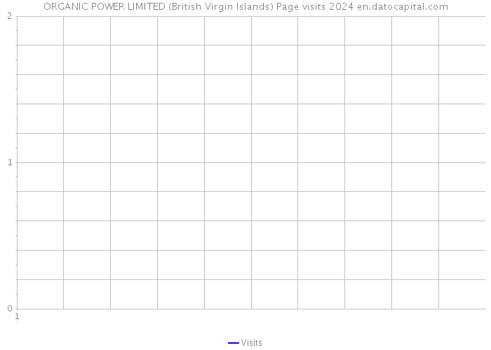 ORGANIC POWER LIMITED (British Virgin Islands) Page visits 2024 