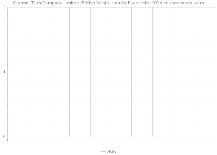 Optimal Trim Company Limited (British Virgin Islands) Page visits 2024 