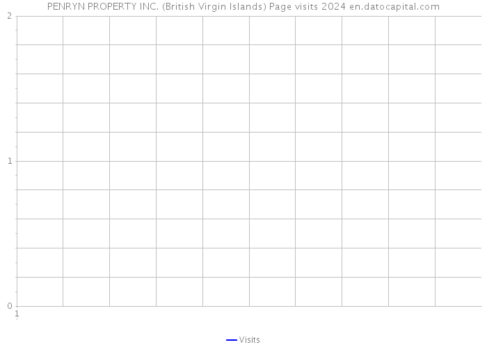 PENRYN PROPERTY INC. (British Virgin Islands) Page visits 2024 