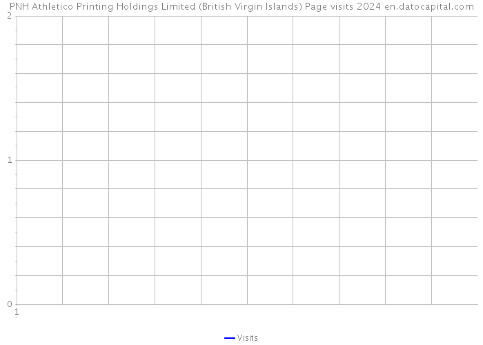 PNH Athletico Printing Holdings Limited (British Virgin Islands) Page visits 2024 