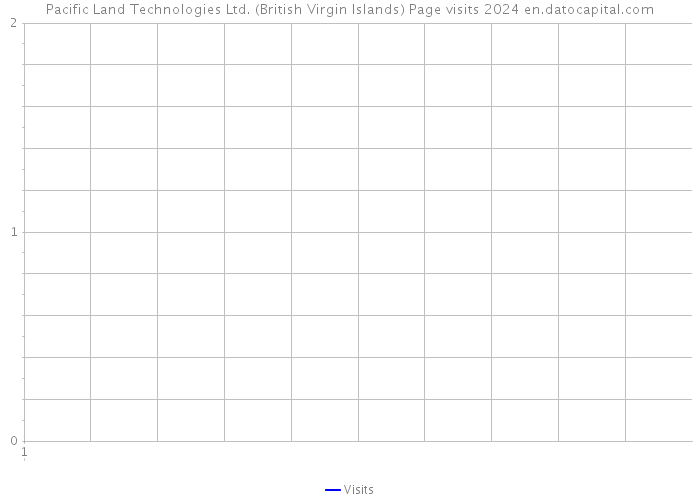 Pacific Land Technologies Ltd. (British Virgin Islands) Page visits 2024 