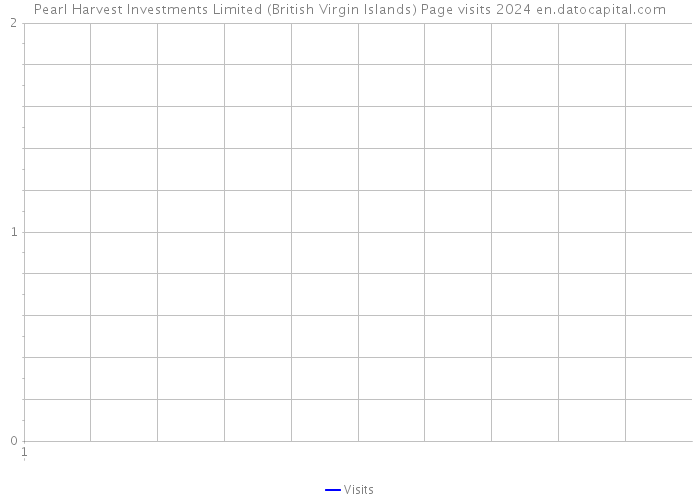 Pearl Harvest Investments Limited (British Virgin Islands) Page visits 2024 