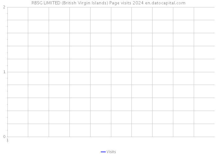 RBSG LIMITED (British Virgin Islands) Page visits 2024 