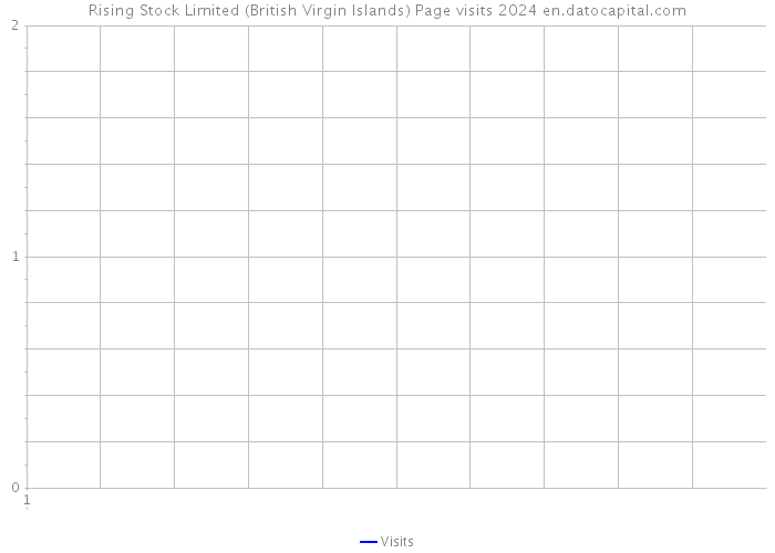 Rising Stock Limited (British Virgin Islands) Page visits 2024 
