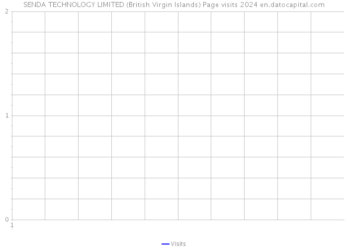 SENDA TECHNOLOGY LIMITED (British Virgin Islands) Page visits 2024 