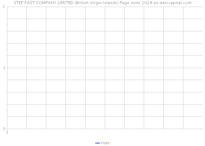 STEP FAST COMPANY LIMITED (British Virgin Islands) Page visits 2024 