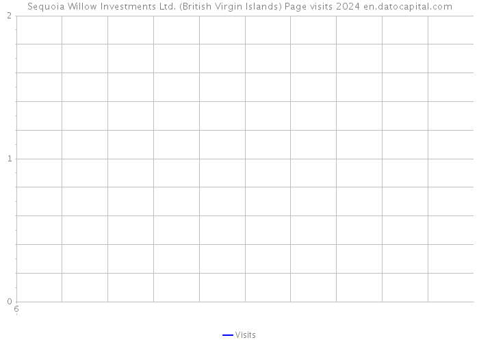 Sequoia Willow Investments Ltd. (British Virgin Islands) Page visits 2024 
