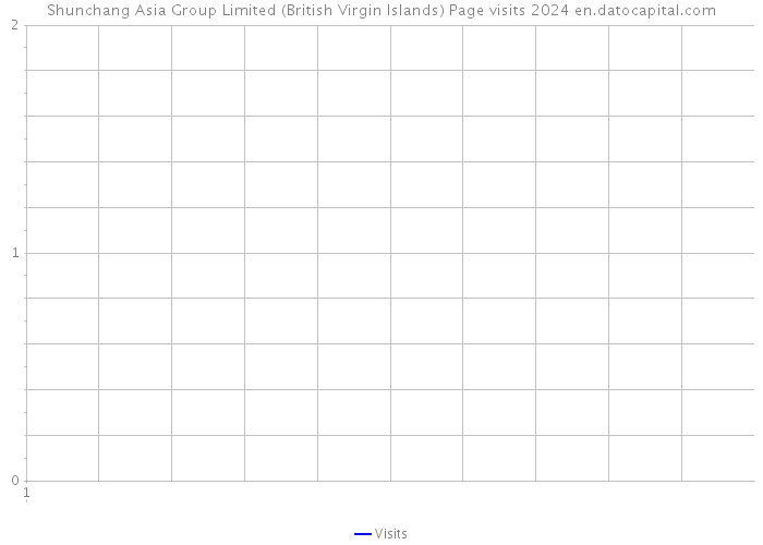 Shunchang Asia Group Limited (British Virgin Islands) Page visits 2024 