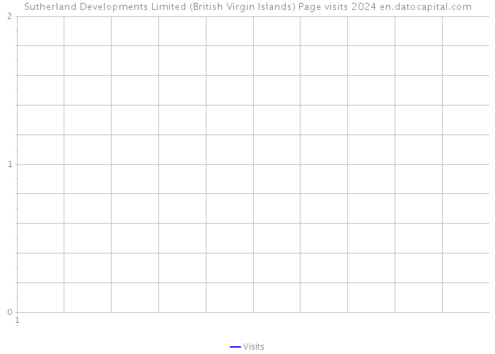 Sutherland Developments Limited (British Virgin Islands) Page visits 2024 