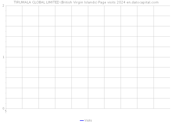 TIRUMALA GLOBAL LIMITED (British Virgin Islands) Page visits 2024 