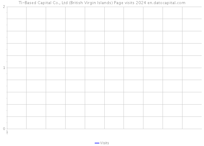 Ti-Based Capital Co., Ltd (British Virgin Islands) Page visits 2024 