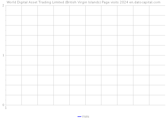 World Digital Asset Trading Limited (British Virgin Islands) Page visits 2024 