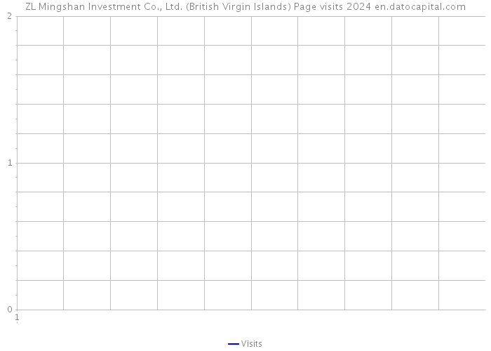 ZL Mingshan Investment Co., Ltd. (British Virgin Islands) Page visits 2024 