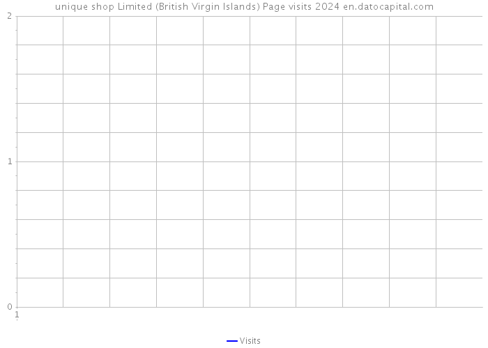 unique shop Limited (British Virgin Islands) Page visits 2024 
