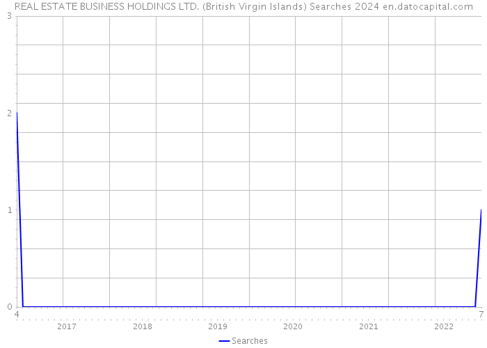 REAL ESTATE BUSINESS HOLDINGS LTD. (British Virgin Islands) Searches 2024 