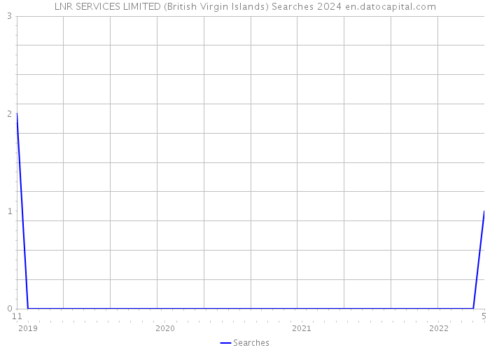 LNR SERVICES LIMITED (British Virgin Islands) Searches 2024 