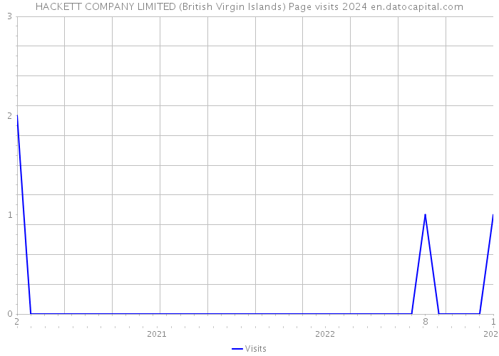 HACKETT COMPANY LIMITED (British Virgin Islands) Page visits 2024 