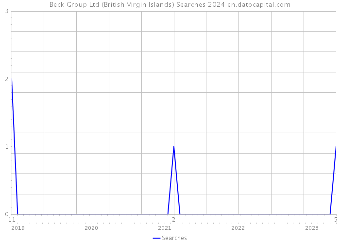 Beck Group Ltd (British Virgin Islands) Searches 2024 