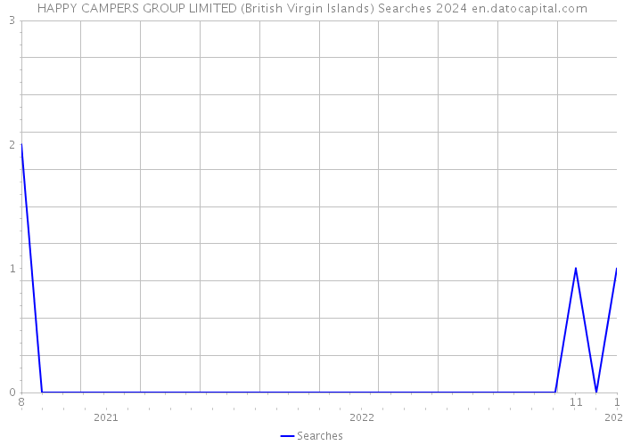 HAPPY CAMPERS GROUP LIMITED (British Virgin Islands) Searches 2024 
