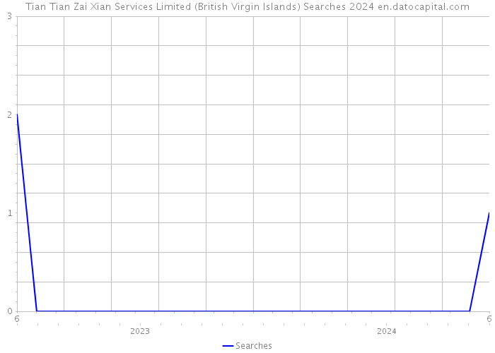 Tian Tian Zai Xian Services Limited (British Virgin Islands) Searches 2024 