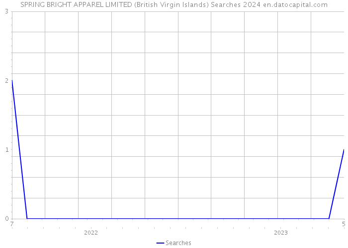SPRING BRIGHT APPAREL LIMITED (British Virgin Islands) Searches 2024 