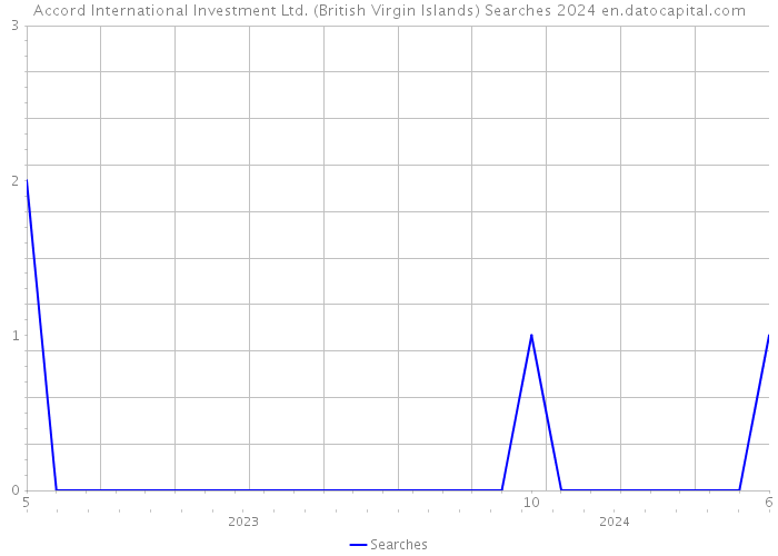 Accord International Investment Ltd. (British Virgin Islands) Searches 2024 