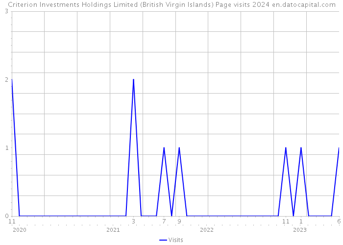 Criterion Investments Holdings Limited (British Virgin Islands) Page visits 2024 