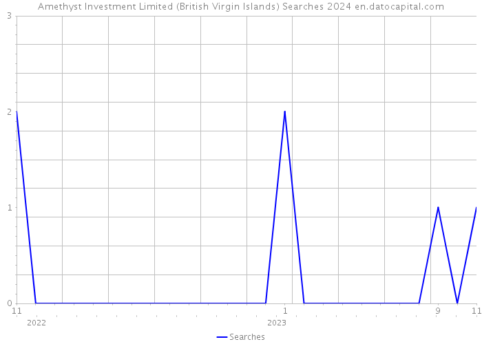 Amethyst Investment Limited (British Virgin Islands) Searches 2024 