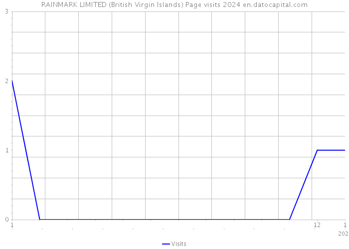 RAINMARK LIMITED (British Virgin Islands) Page visits 2024 
