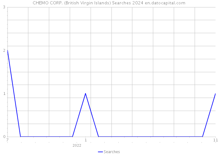 CHEMO CORP. (British Virgin Islands) Searches 2024 