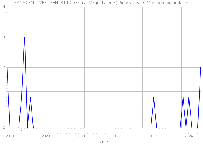 MANAGEM INVESTMENTS LTD. (British Virgin Islands) Page visits 2024 