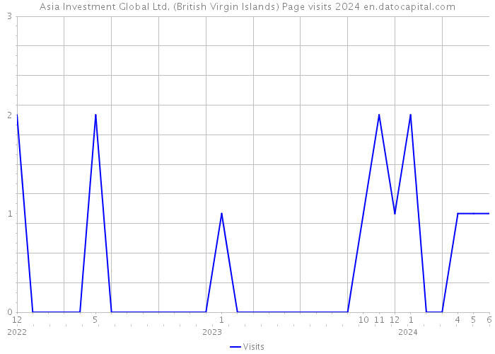 Asia Investment Global Ltd. (British Virgin Islands) Page visits 2024 