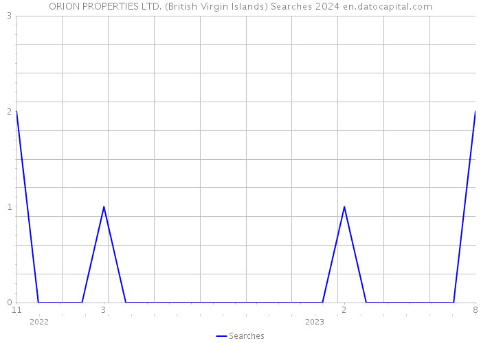 ORION PROPERTIES LTD. (British Virgin Islands) Searches 2024 