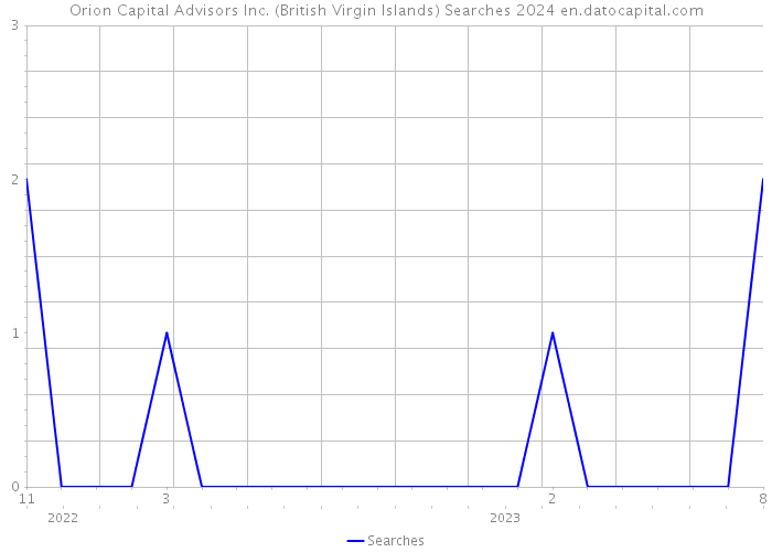 Orion Capital Advisors Inc. (British Virgin Islands) Searches 2024 