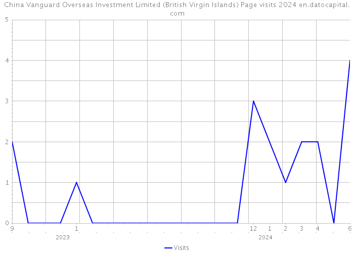 China Vanguard Overseas Investment Limited (British Virgin Islands) Page visits 2024 