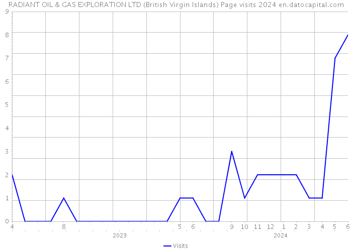 RADIANT OIL & GAS EXPLORATION LTD (British Virgin Islands) Page visits 2024 