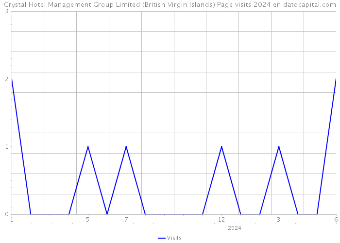 Crystal Hotel Management Group Limited (British Virgin Islands) Page visits 2024 