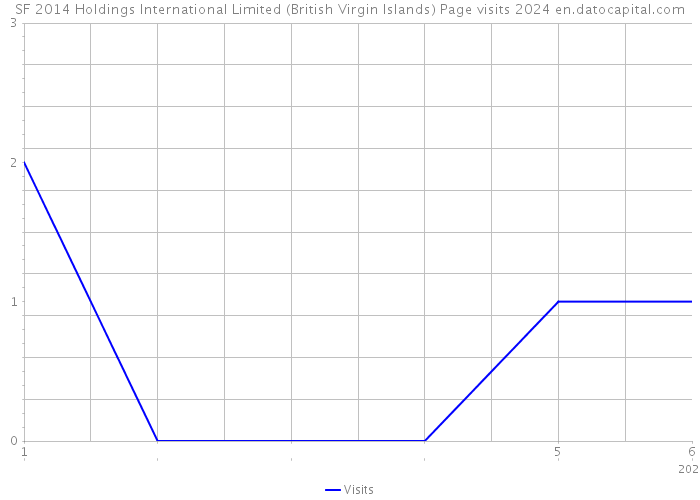 SF 2014 Holdings International Limited (British Virgin Islands) Page visits 2024 