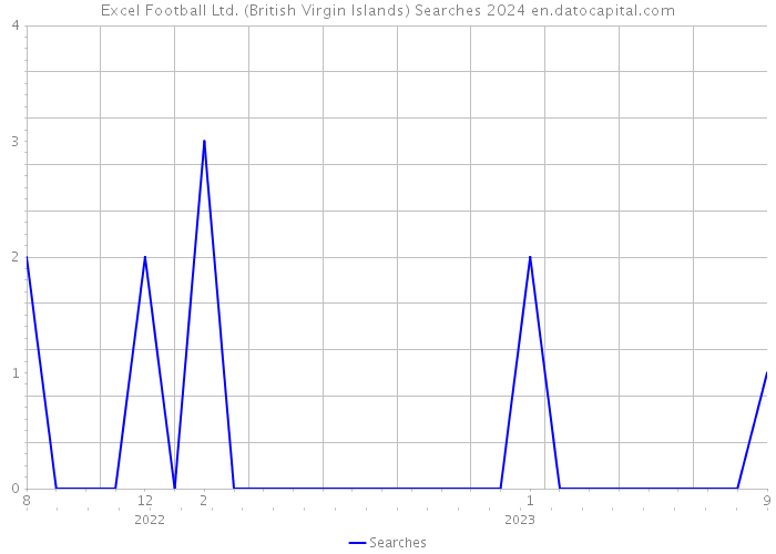 Excel Football Ltd. (British Virgin Islands) Searches 2024 