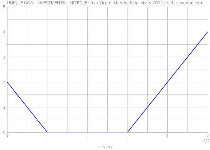 UNIQUE GOAL INVESTMENTS LIMITED (British Virgin Islands) Page visits 2024 