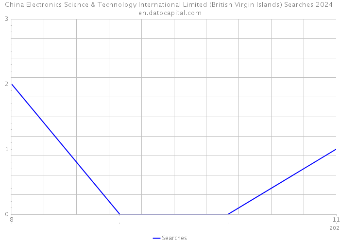 China Electronics Science & Technology International Limited (British Virgin Islands) Searches 2024 