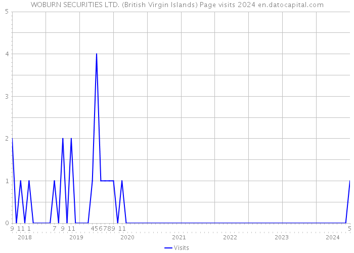 WOBURN SECURITIES LTD. (British Virgin Islands) Page visits 2024 