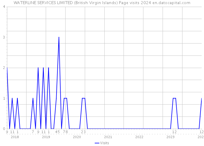 WATERLINE SERVICES LIMITED (British Virgin Islands) Page visits 2024 