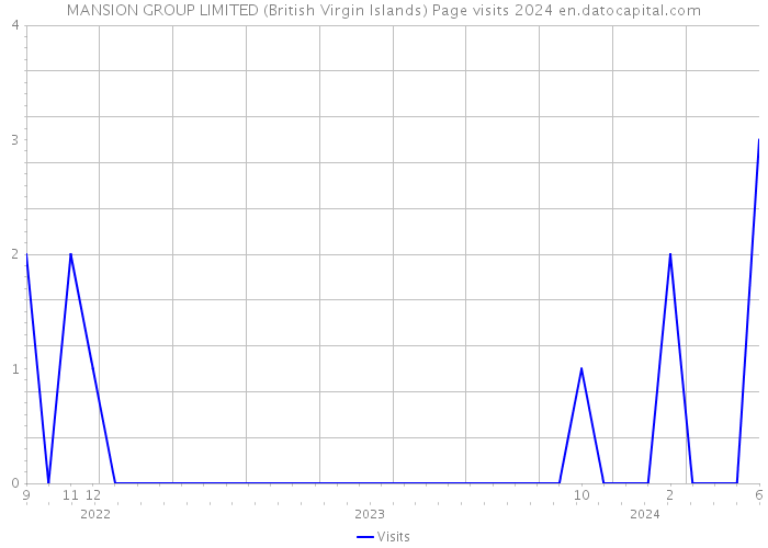 MANSION GROUP LIMITED (British Virgin Islands) Page visits 2024 