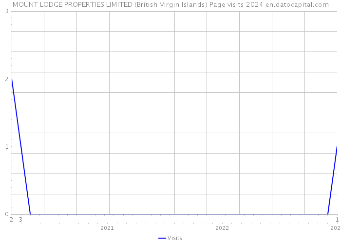 MOUNT LODGE PROPERTIES LIMITED (British Virgin Islands) Page visits 2024 