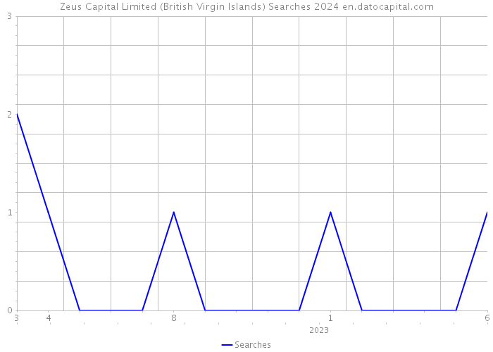 Zeus Capital Limited (British Virgin Islands) Searches 2024 