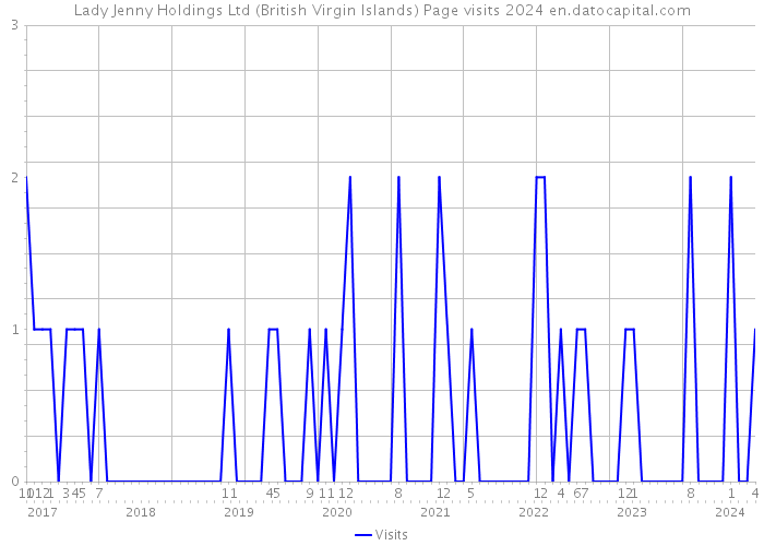 Lady Jenny Holdings Ltd (British Virgin Islands) Page visits 2024 