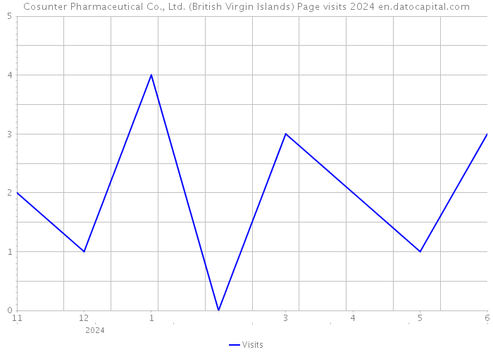 Cosunter Pharmaceutical Co., Ltd. (British Virgin Islands) Page visits 2024 