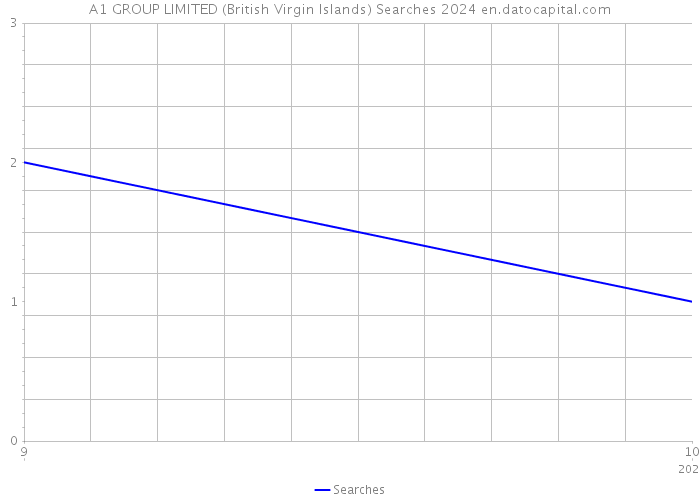 A1 GROUP LIMITED (British Virgin Islands) Searches 2024 